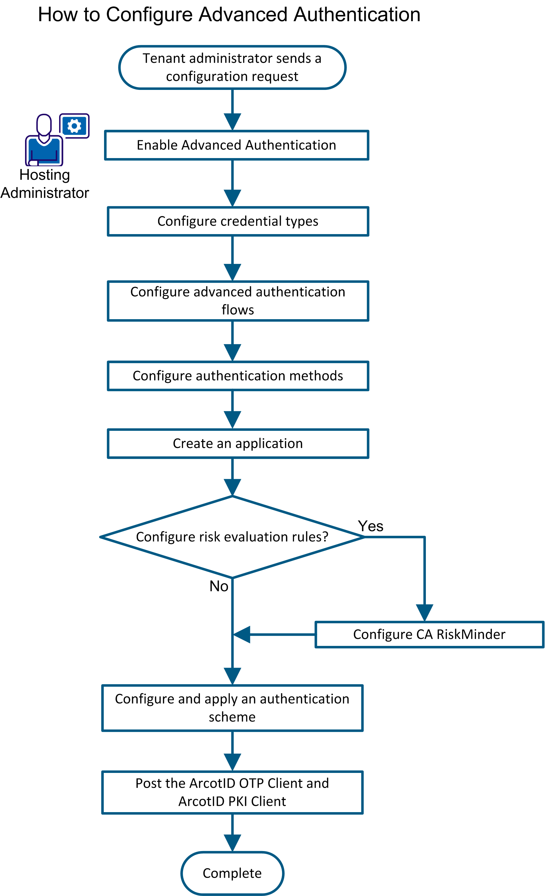 The flow diagram describes how to upgrade to release 7.1.